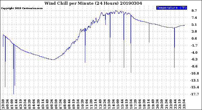 Milwaukee Weather Wind Chill<br>per Minute<br>(24 Hours)