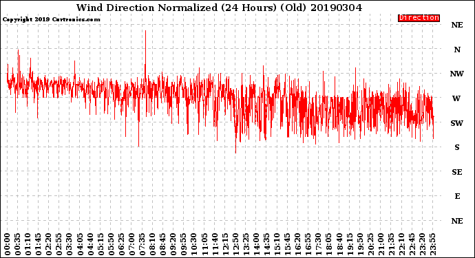 Milwaukee Weather Wind Direction<br>Normalized<br>(24 Hours) (Old)