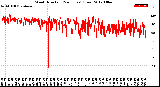 Milwaukee Weather Wind Direction<br>(24 Hours) (Raw)