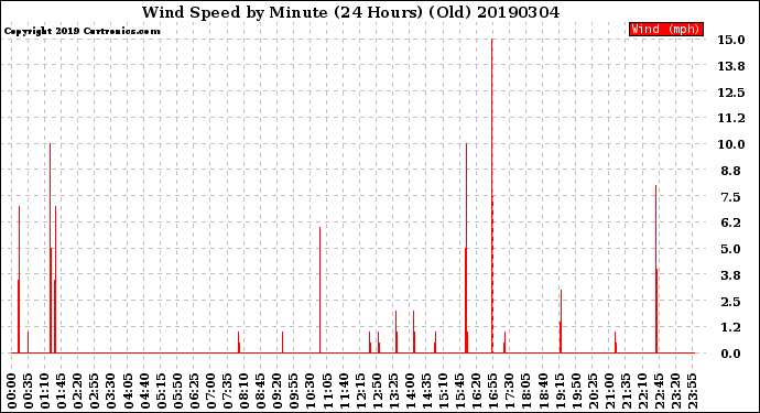 Milwaukee Weather Wind Speed<br>by Minute<br>(24 Hours) (Old)