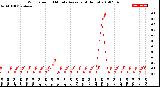 Milwaukee Weather Wind Speed<br>10 Minute Average<br>(4 Hours)