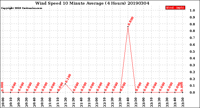 Milwaukee Weather Wind Speed<br>10 Minute Average<br>(4 Hours)