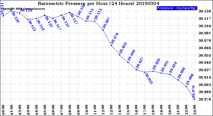 Milwaukee Weather Barometric Pressure<br>per Hour<br>(24 Hours)