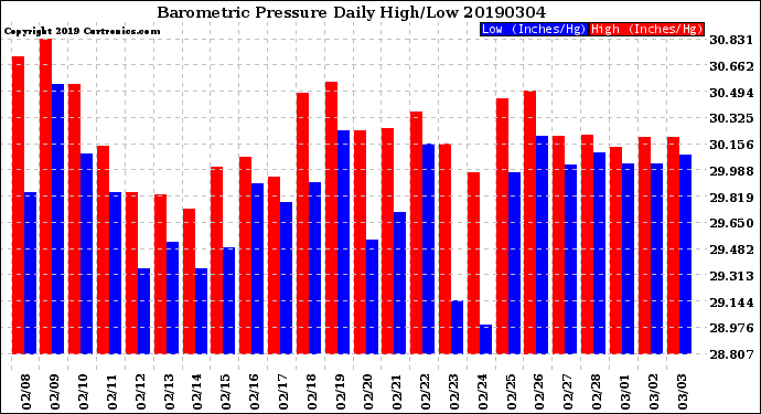 Milwaukee Weather Barometric Pressure<br>Daily High/Low