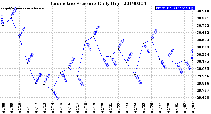 Milwaukee Weather Barometric Pressure<br>Daily High