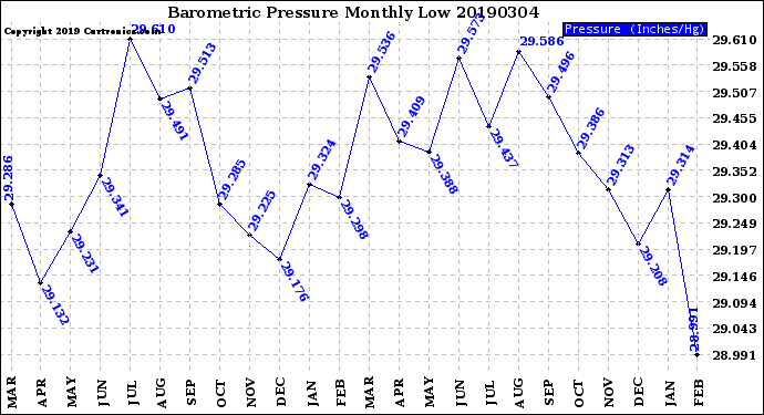 Milwaukee Weather Barometric Pressure<br>Monthly Low