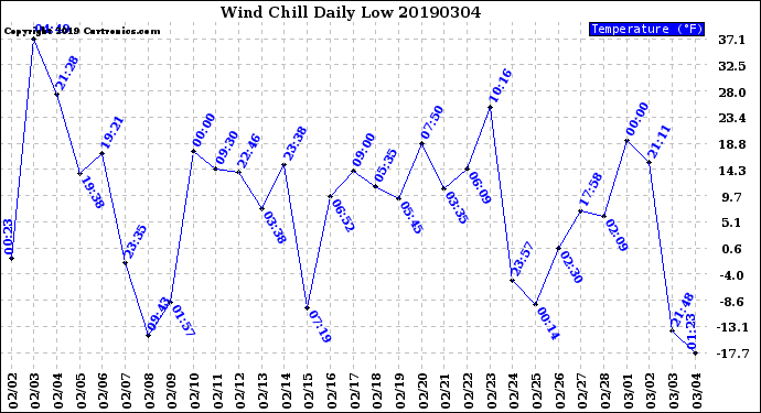 Milwaukee Weather Wind Chill<br>Daily Low