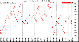 Milwaukee Weather Dew Point<br>Daily High