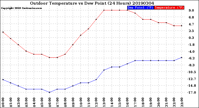 Milwaukee Weather Outdoor Temperature<br>vs Dew Point<br>(24 Hours)