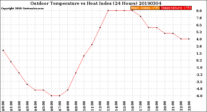 Milwaukee Weather Outdoor Temperature<br>vs Heat Index<br>(24 Hours)