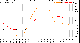 Milwaukee Weather Outdoor Temperature<br>vs THSW Index<br>per Hour<br>(24 Hours)