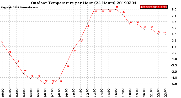 Milwaukee Weather Outdoor Temperature<br>per Hour<br>(24 Hours)