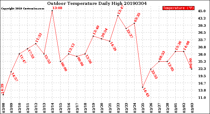 Milwaukee Weather Outdoor Temperature<br>Daily High