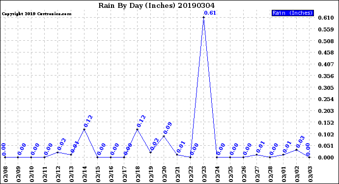 Milwaukee Weather Rain<br>By Day<br>(Inches)