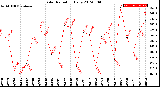 Milwaukee Weather Solar Radiation<br>Daily