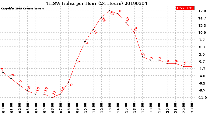 Milwaukee Weather THSW Index<br>per Hour<br>(24 Hours)