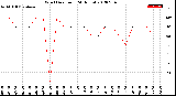 Milwaukee Weather Wind Direction<br>(24 Hours)