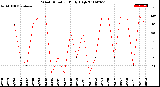 Milwaukee Weather Wind Direction<br>Daily High