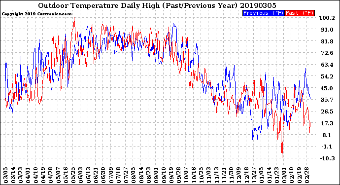 Milwaukee Weather Outdoor Temperature<br>Daily High<br>(Past/Previous Year)