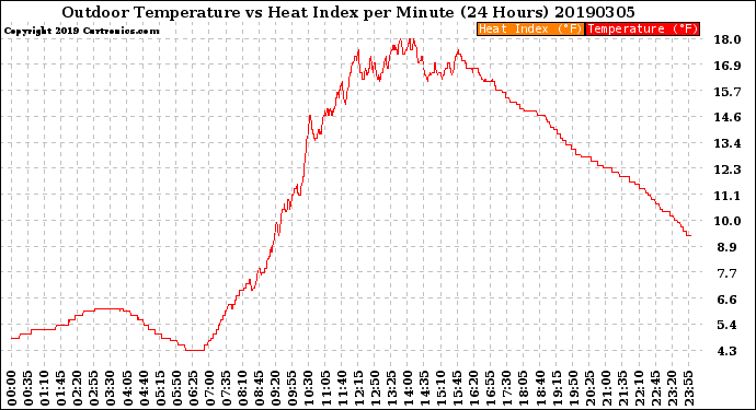 Milwaukee Weather Outdoor Temperature<br>vs Heat Index<br>per Minute<br>(24 Hours)