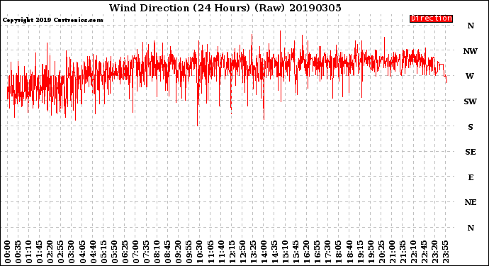 Milwaukee Weather Wind Direction<br>(24 Hours) (Raw)