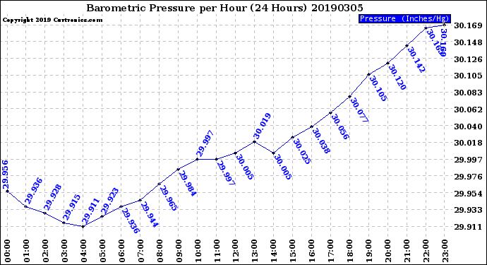 Milwaukee Weather Barometric Pressure<br>per Hour<br>(24 Hours)