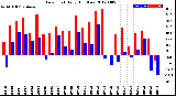 Milwaukee Weather Dew Point<br>Daily High/Low