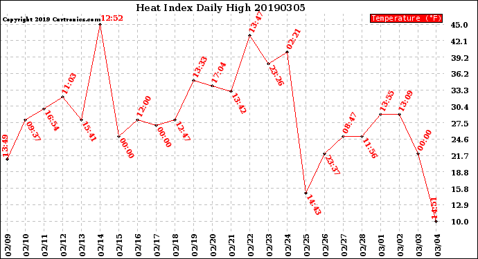 Milwaukee Weather Heat Index<br>Daily High