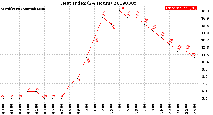 Milwaukee Weather Heat Index<br>(24 Hours)