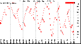 Milwaukee Weather Outdoor Humidity<br>Daily High