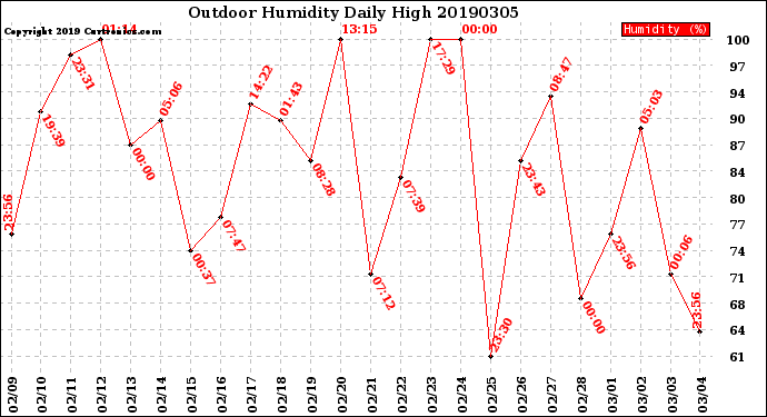 Milwaukee Weather Outdoor Humidity<br>Daily High