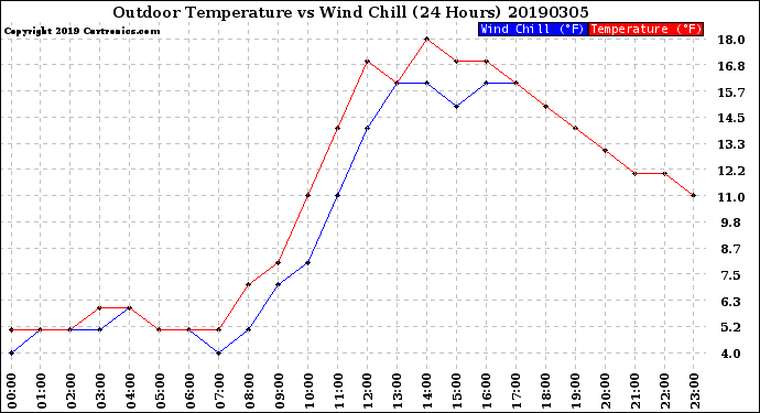 Milwaukee Weather Outdoor Temperature<br>vs Wind Chill<br>(24 Hours)