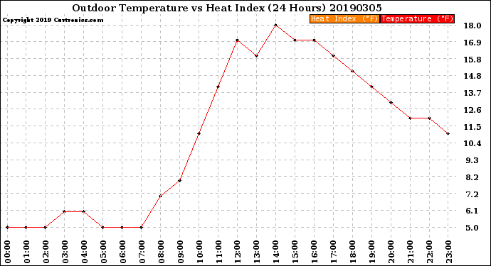 Milwaukee Weather Outdoor Temperature<br>vs Heat Index<br>(24 Hours)