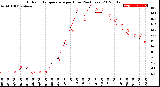 Milwaukee Weather Outdoor Temperature<br>per Hour<br>(24 Hours)