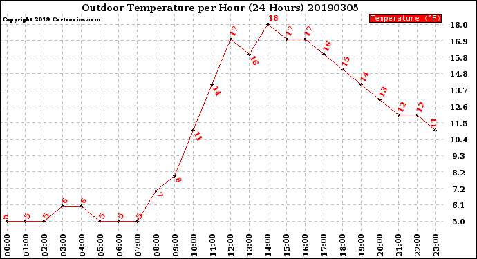 Milwaukee Weather Outdoor Temperature<br>per Hour<br>(24 Hours)