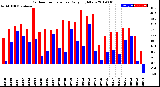 Milwaukee Weather Outdoor Temperature<br>Daily High/Low