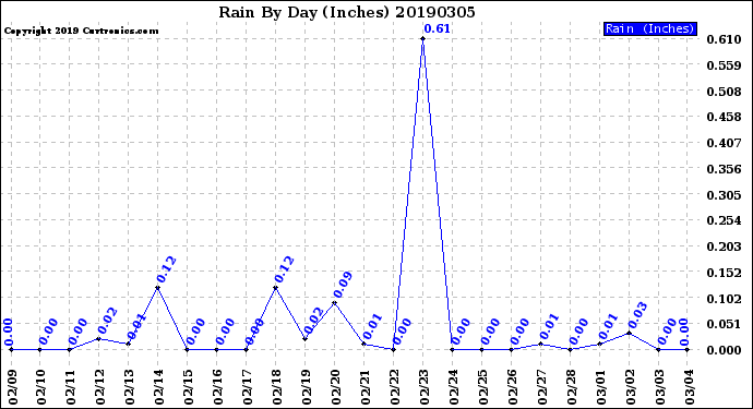 Milwaukee Weather Rain<br>By Day<br>(Inches)