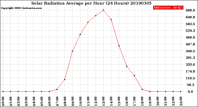 Milwaukee Weather Solar Radiation Average<br>per Hour<br>(24 Hours)