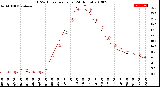 Milwaukee Weather THSW Index<br>per Hour<br>(24 Hours)