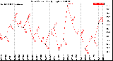 Milwaukee Weather Wind Speed<br>Daily High