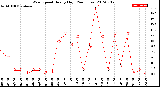 Milwaukee Weather Wind Speed<br>Hourly High<br>(24 Hours)