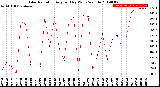 Milwaukee Weather Solar Radiation<br>Avg per Day W/m2/minute