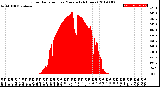 Milwaukee Weather Solar Radiation<br>per Minute<br>(24 Hours)