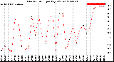 Milwaukee Weather Solar Radiation<br>per Day KW/m2