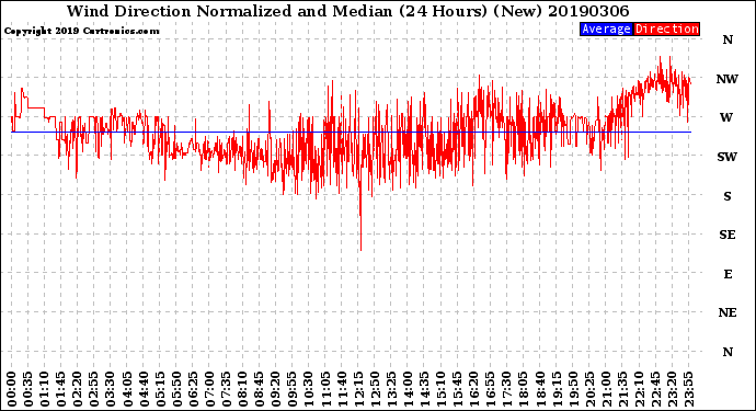 Milwaukee Weather Wind Direction<br>Normalized and Median<br>(24 Hours) (New)