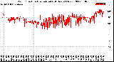 Milwaukee Weather Wind Direction<br>Normalized<br>(24 Hours) (New)