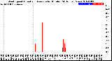 Milwaukee Weather Wind Speed<br>Actual and Average<br>by Minute<br>(24 Hours) (New)