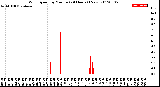 Milwaukee Weather Wind Speed<br>by Minute<br>(24 Hours) (New)