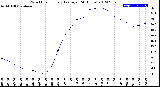 Milwaukee Weather Wind Chill<br>Hourly Average<br>(24 Hours)