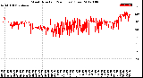 Milwaukee Weather Wind Direction<br>(24 Hours) (Raw)